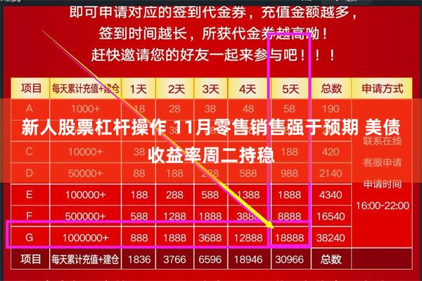新人股票杠杆操作 11月零售销售强于预期 美债收益率周二持稳